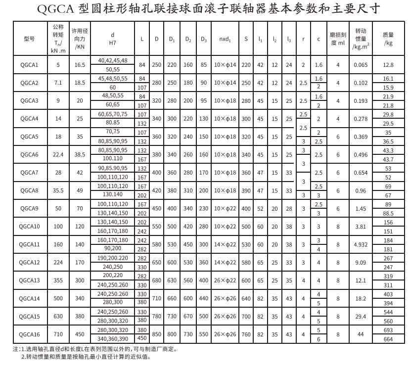 QGCA型圓柱形軸孔聯接球麵滾子大香蕉在线播放